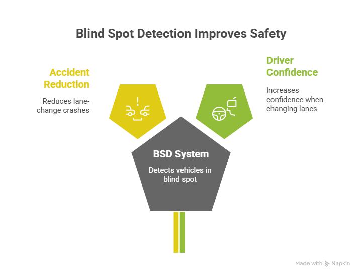 The Clear Advantages of Blind Spot Detection